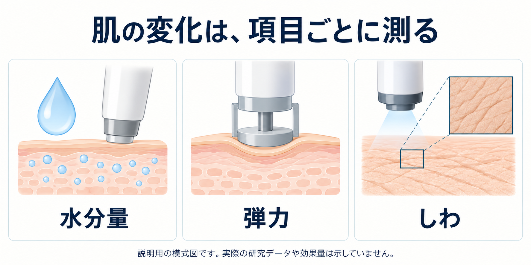 水分量・弾力・しわの3種類の測定項目を説明する概念イラスト。実データや効果量を示さない。
