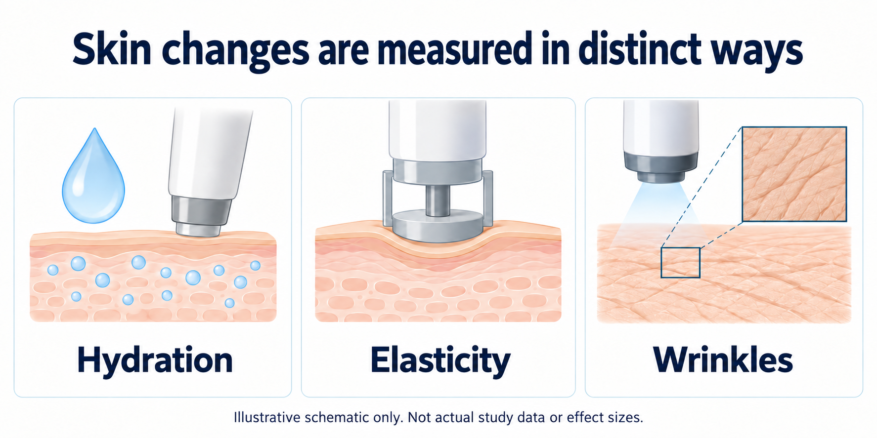 Concept illustration explaining hydration, elasticity, and wrinkle measurements; it contains no study data or effect sizes.